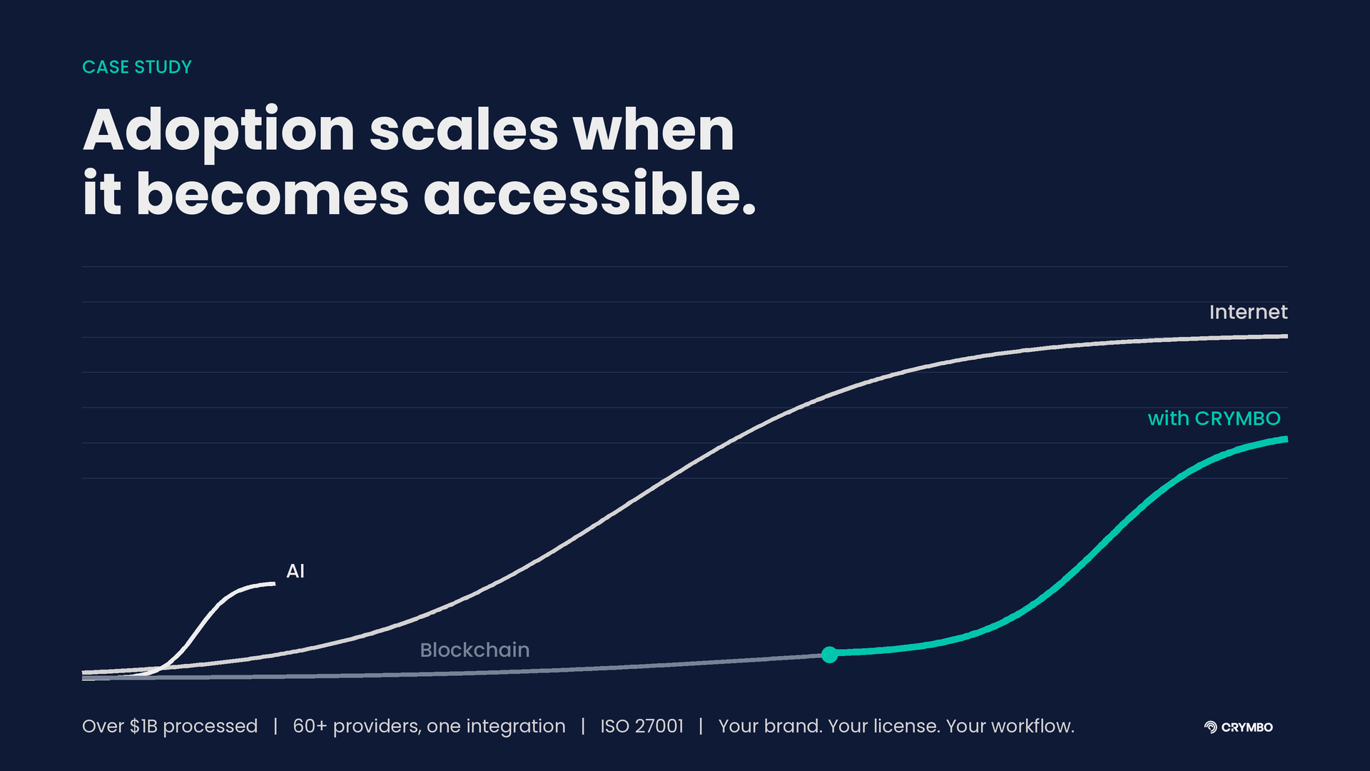 Adoption scales when it becomes accessible. Three adoption curves: internet, AI and blockchain, with blockchain bending upward with CRYMBO.