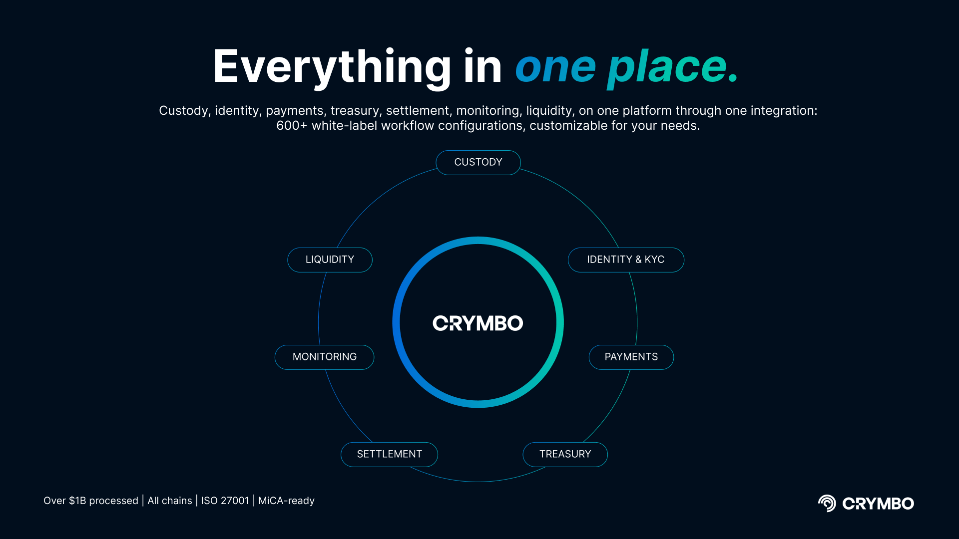 CRYMBO: custody, identity, payments, treasury, settlement, monitoring and liquidity on one platform.