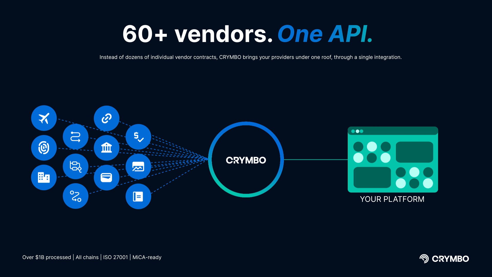 60+ vendors, one API. CRYMBO consolidates custody, liquidity, banking rails, compliance and settlement providers behind a single integration.