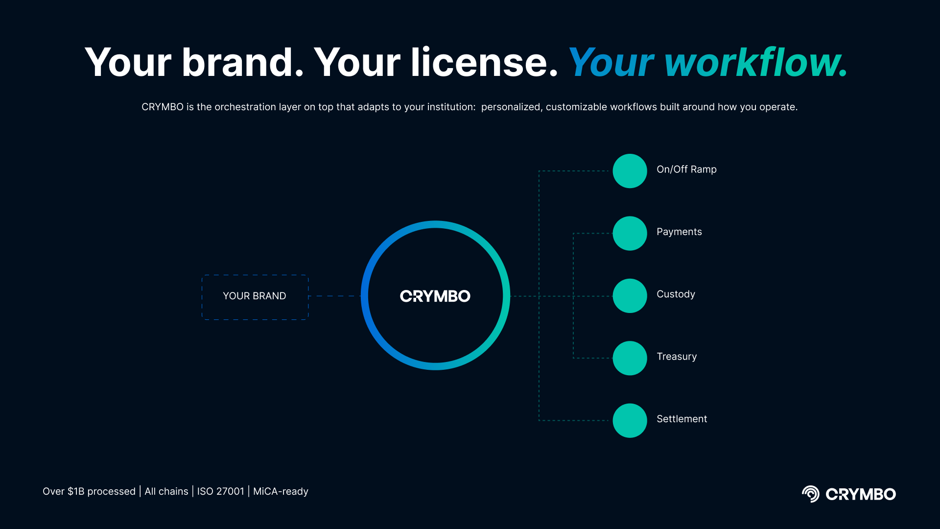 Your brand. Your license. Your workflow. The CRYMBO orchestration layer.